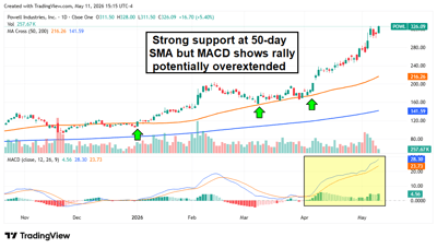Powell Industries stock chart showing strong support at 50-day SMA, but a potentially overextended rally.