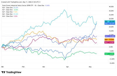 XLI performance vs. other notable stock sectors