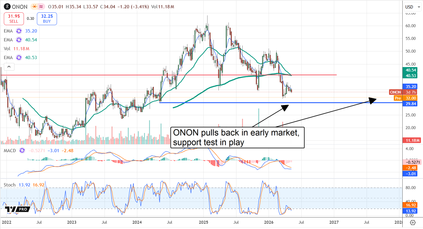 ONON pulls back to test support.
