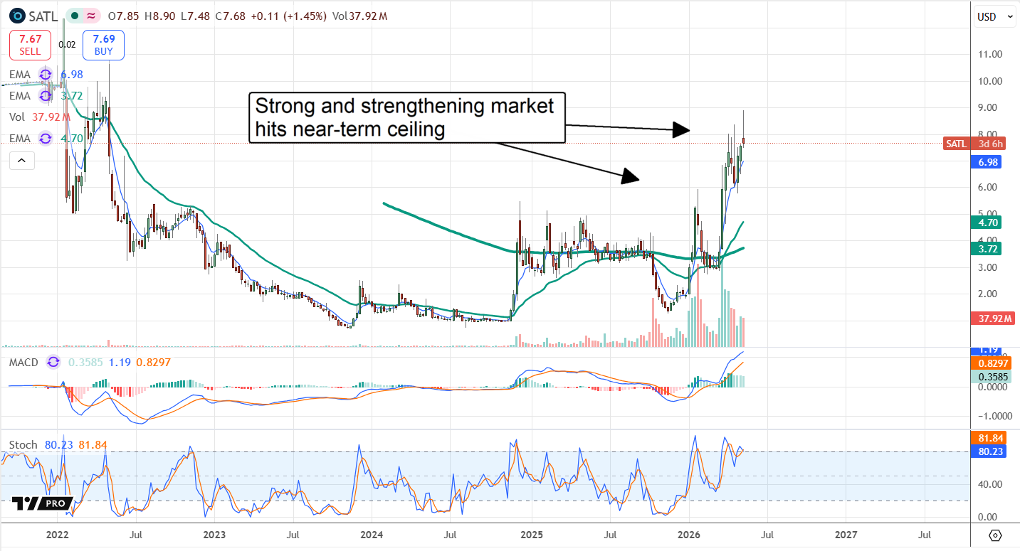 SATL set up to pull back, setting up a potential buying opportunity.