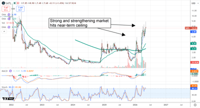 SATL set up to pull back, setting up a potential buying opportunity.