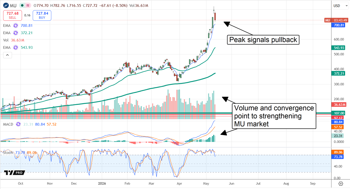 MU setting up a buying opportunity, with MACD convergence shown. 