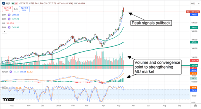 MU setting up a buying opportunity, with MACD convergence shown.