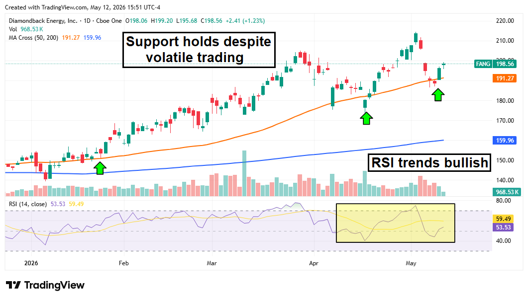 Diamondback Energy stock chart showing support holding despite volatile trading.