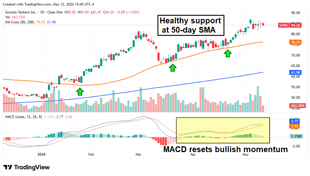 Scorpio Tankers stock chart displaying healthy support at the 50-day SMA. 