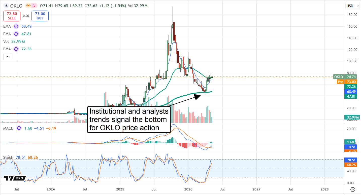 OKLO chart showing a tentative bottom. 