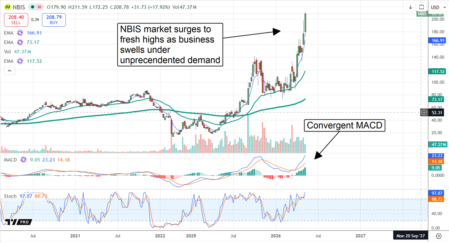 NBIS surges as AI demand blossoms.