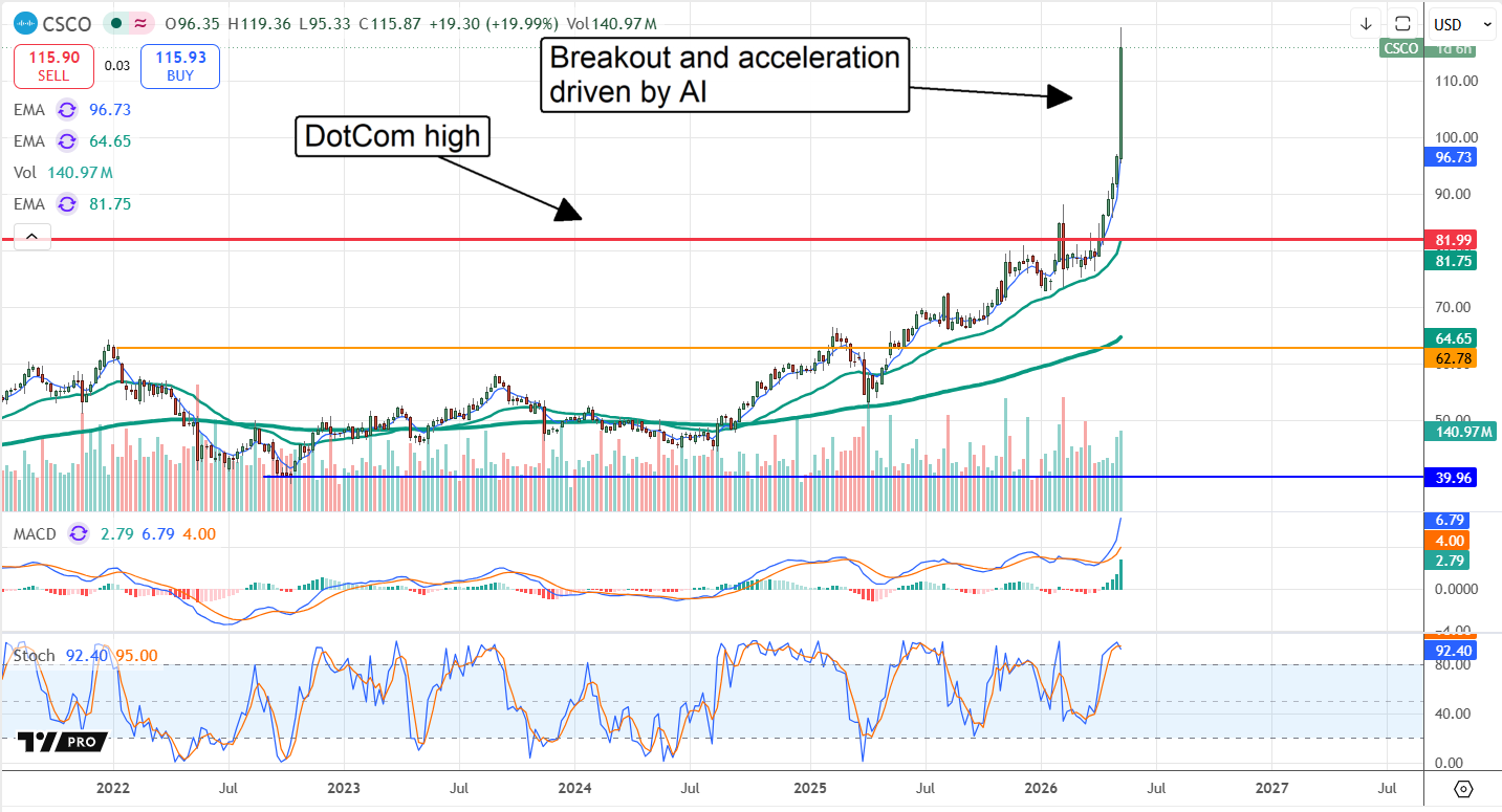 CSCO chart displaying the stock on track for bigger gains.