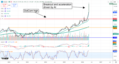 CSCO chart displaying the stock on track for bigger gains.