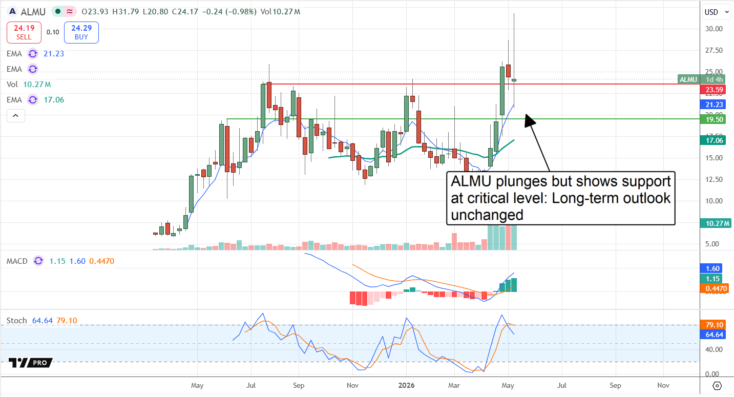 ALMU falls into buying opportunity.