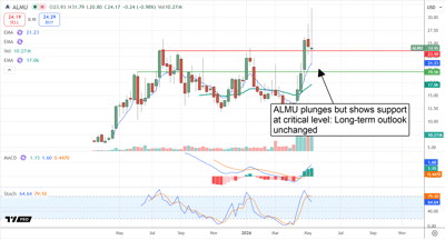 ALMU falls into buying opportunity.