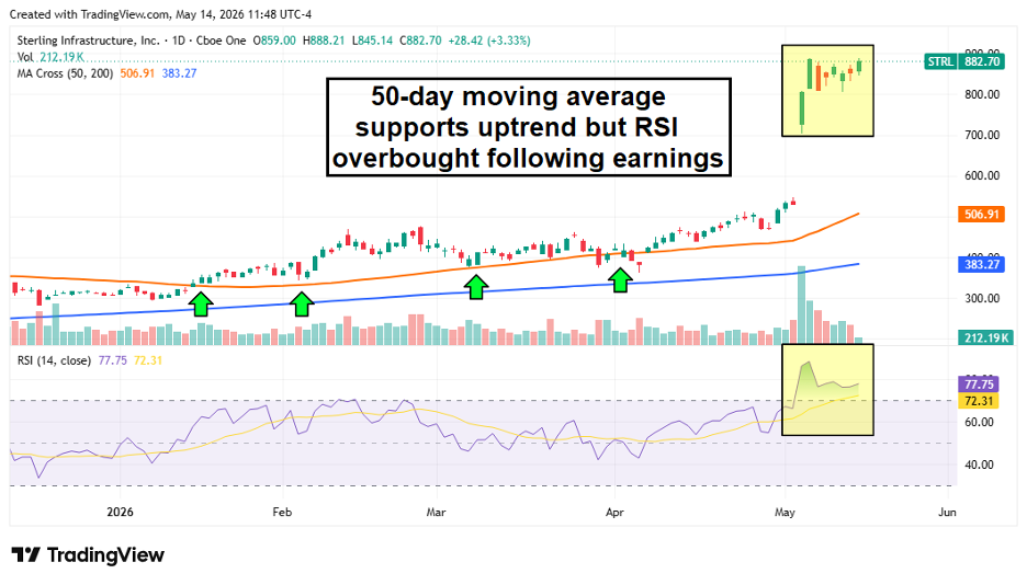 Sterling Infrastrcture stock chart showing how the 50-day moving average supports the uptrend.