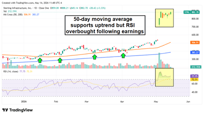 Sterling Infrastrcture stock chart showing how the 50-day moving average supports the uptrend.