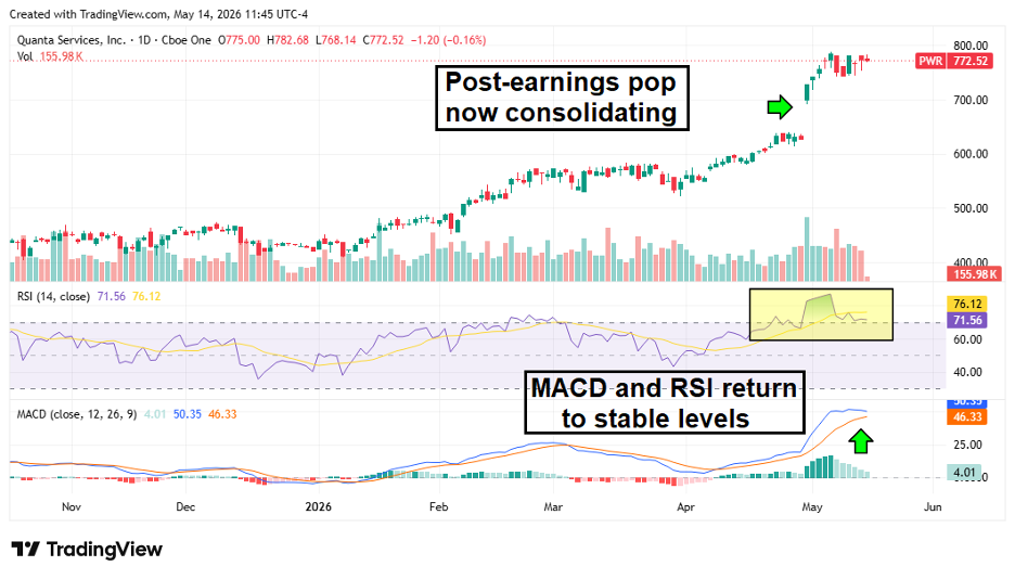 Quanta stock chart showing how the MACD and RSI have returned to stable levels.