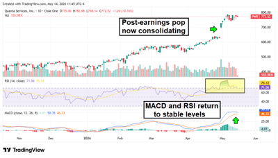 Quanta stock chart showing how the MACD and RSI have returned to stable levels.