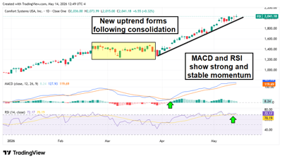 Comfort Systems stock chart showing a new uptrend forming after consolidation.