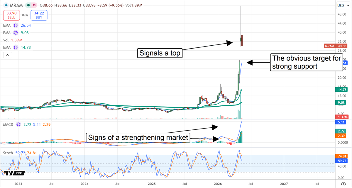 MRAM hits peak, poised to pull back.