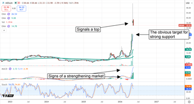 MRAM hits peak, poised to pull back.