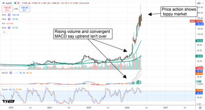 AAOI at near-term peak.