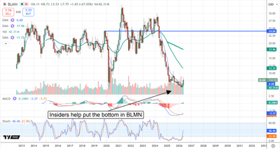 BLMN stock chart displaying a likely bottom.