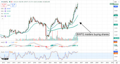 Insiders are buying BWFG, helping drive shares.