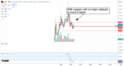 NNE chart displaying the price action capped.