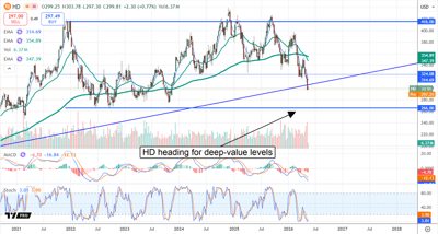 HD moving to lower levels.