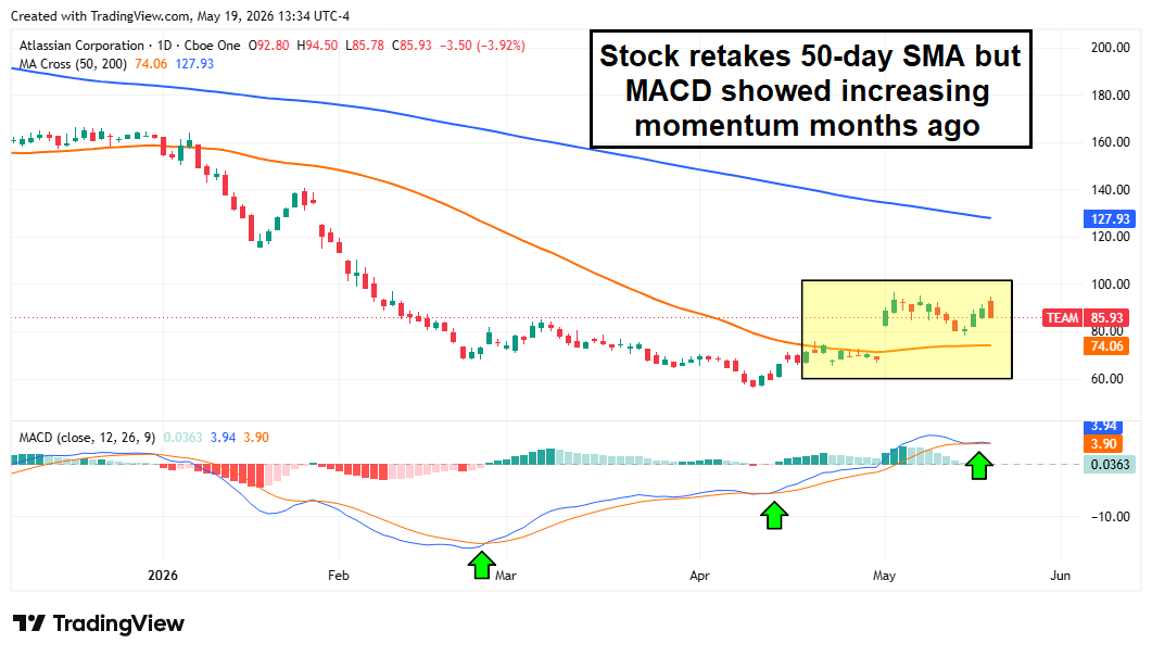 TEAM chart showing a retake of the 50-day SMA, with increasing momentum in the MACD. 