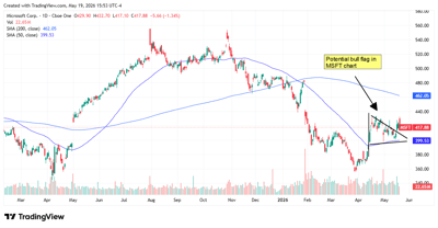MSFT chart displaying a potential bull flag.