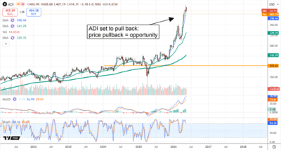 ADI price set to pull back.