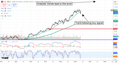 TJX trending higher in 2026.