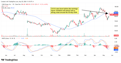 CAVA chart displaying the stock down before its earnings report.