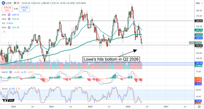 LOW hits bottom in Q2 2026.