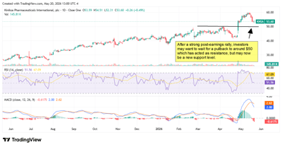 KNSA chart displaying a strong post-earnings rally.