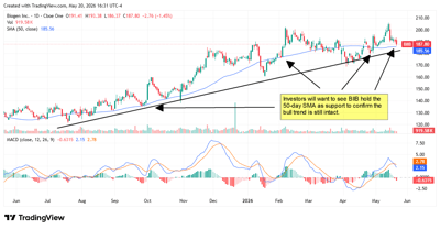 Biogen stock chart indicating where investors will want to see BIIB hold the 50-day SMA.