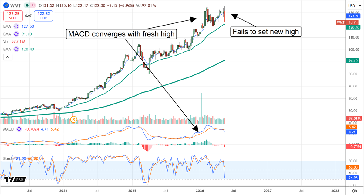 Walmart pulls back after tepid results.
