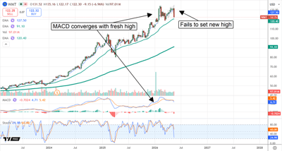 Walmart pulls back after tepid results.