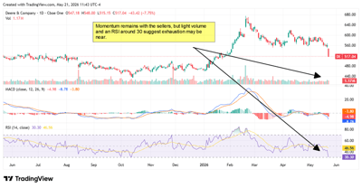 DE chart revealing light trading volume and an RSI around 30, signaling market exhaustion.