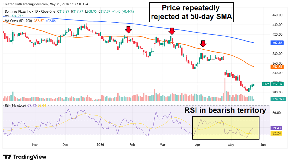 Daily stock price chart for Domino's Pizza showing repeated rejections at the 50-day SMA and RSI in bearish territory.