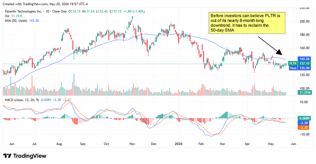 PLTR chart showing the 50-day SMA as key resistance the stock must cross to break its downtrend.