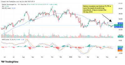 PLTR chart showing the 50-day SMA as key resistance the stock must cross to break its downtrend.