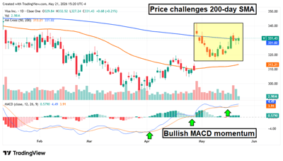 V stock chart showing bullish MACD momentum.