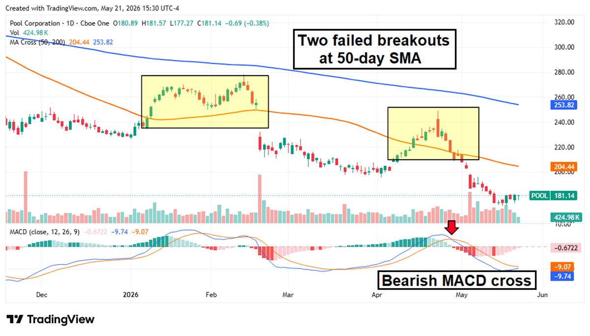 POOL chart showing a bearish MACD cross and highlighted two prior failed breakouts at the 50-day SMA. 