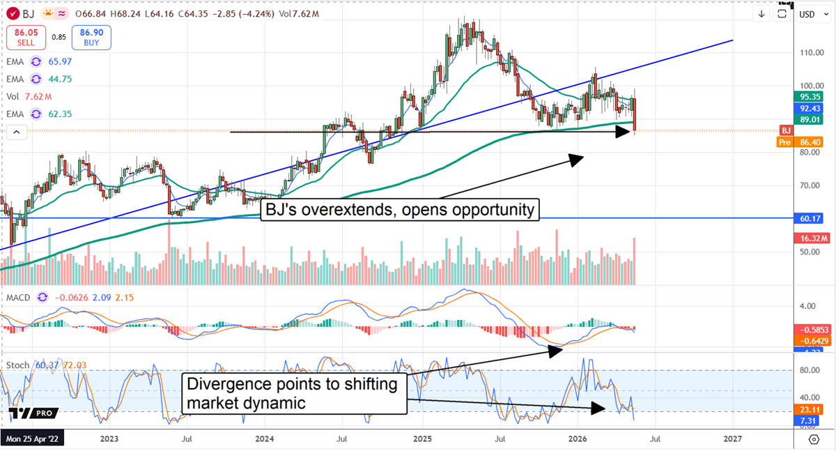 BJ's stock falls to critical support level, with multiple indicators pointing to a shifting market dynamic.
