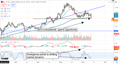 BJ's stock falls to critical support level, with multiple indicators pointing to a shifting market dynamic.