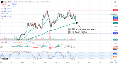 WSM rebounding, on track for fresh highs.