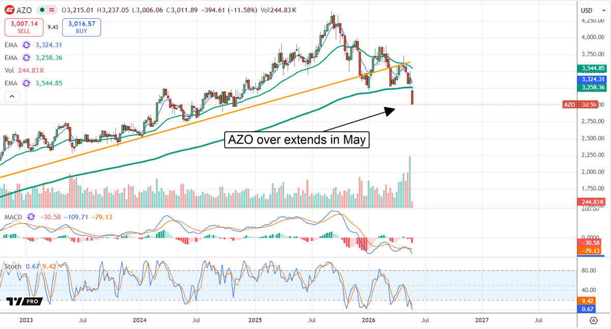 AZO chart displaying the stock overextending in May. 