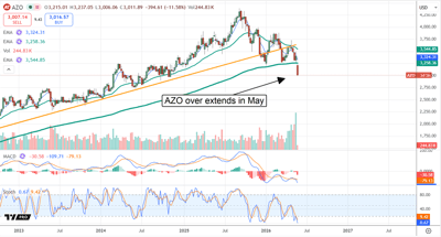 AZO chart displaying the stock overextending in May.