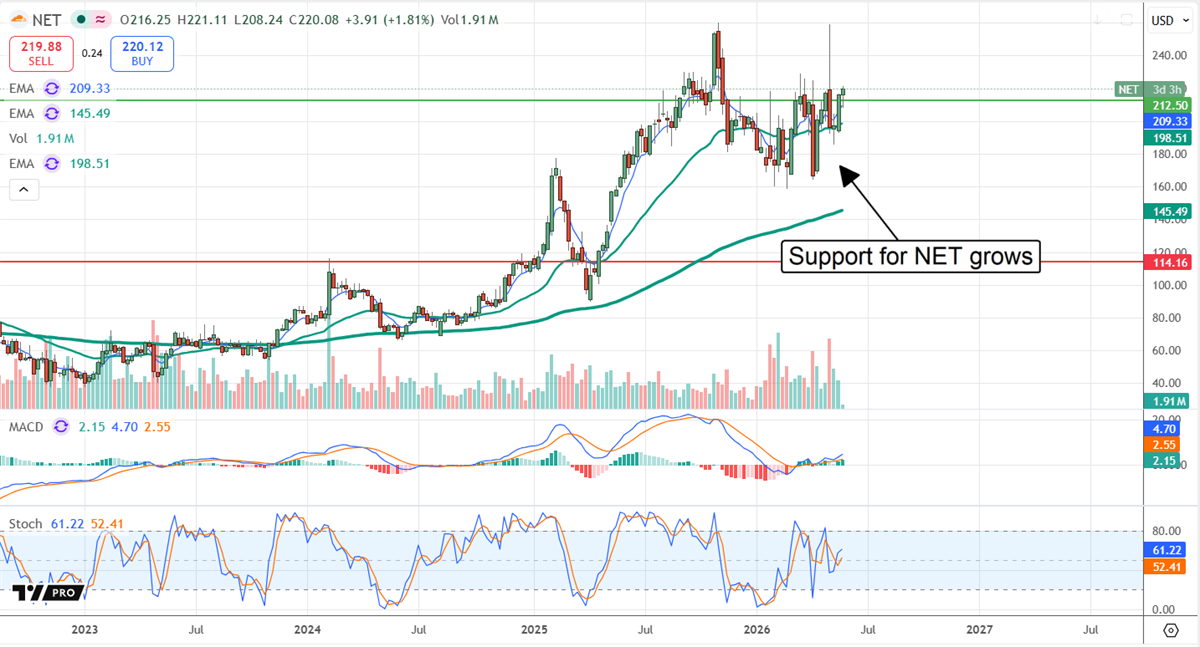NET chart displaying consolidation around support at around $212. 