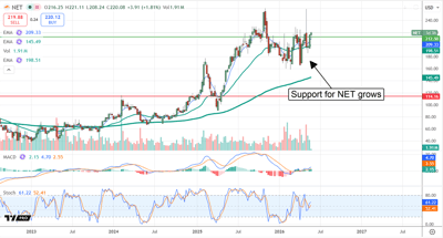 NET chart displaying consolidation around support at around $212.
